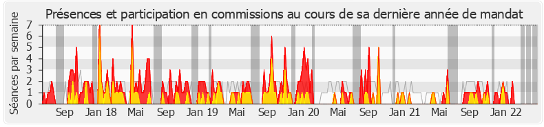 Participation commissions-legislature de Éric Pauget