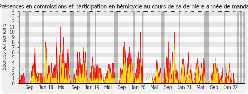 Participation globale-legislature de Éric Pauget