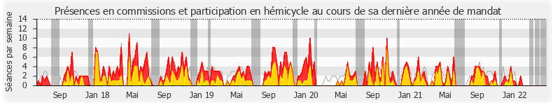 Participation globale-annee de Éric Pauget