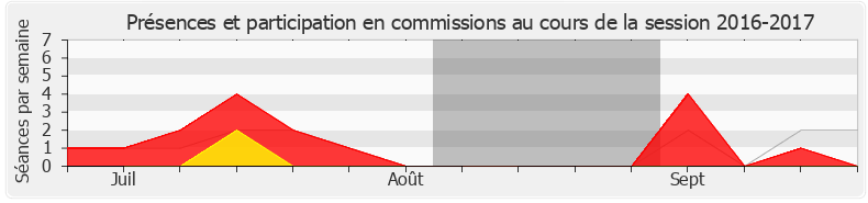 Participation commissions-20162017 de Éric Poulliat