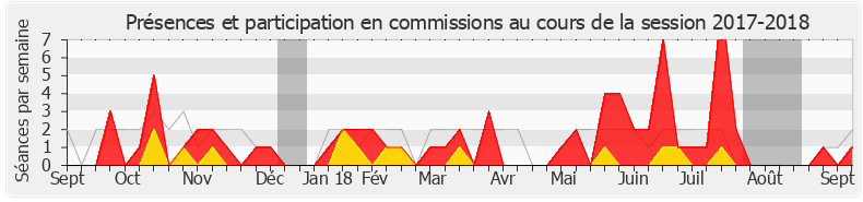Participation commissions-20172018 de Éric Poulliat