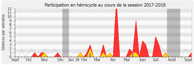 Participation hemicycle-20172018 de Éric Poulliat
