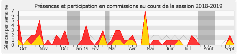 Participation commissions-20182019 de Éric Poulliat