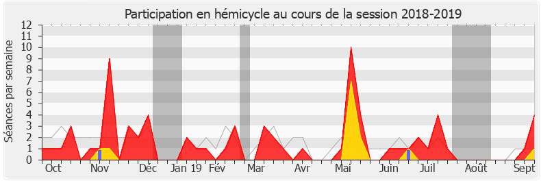 Participation hemicycle-20182019 de Éric Poulliat