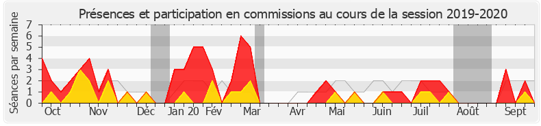 Participation commissions-20192020 de Éric Poulliat