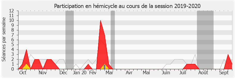 Participation hemicycle-20192020 de Éric Poulliat