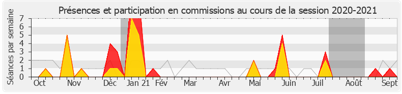 Participation commissions-20202021 de Éric Poulliat