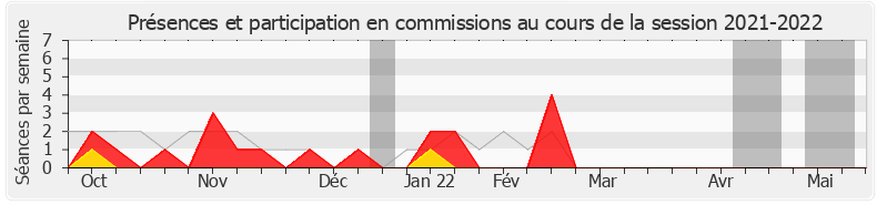 Participation commissions-20212022 de Éric Poulliat