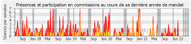 Participation commissions-legislature de Éric Poulliat