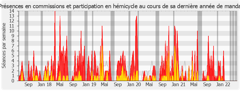 Participation globale-legislature de Éric Poulliat