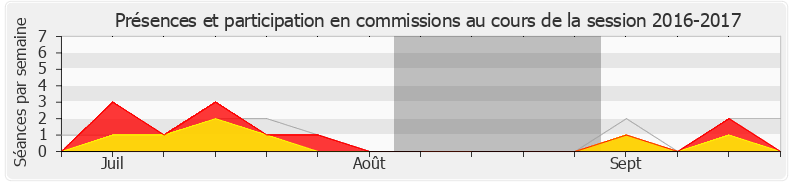 Participation commissions-20162017 de Éric Straumann