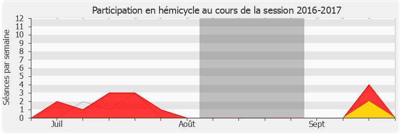 Participation hemicycle-20162017 de Éric Straumann