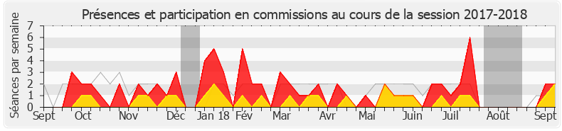 Participation commissions-20172018 de Éric Straumann