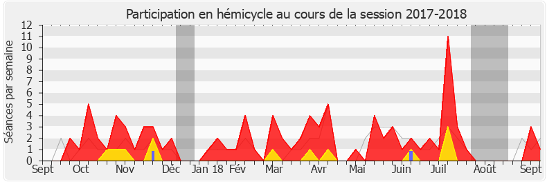 Participation hemicycle-20172018 de Éric Straumann