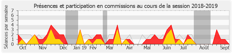 Participation commissions-20182019 de Éric Straumann