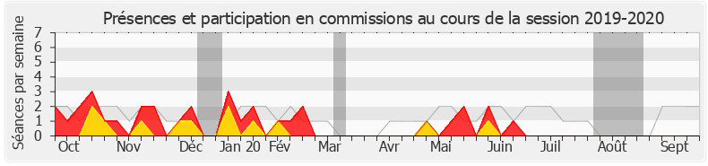 Participation commissions-20192020 de Éric Straumann