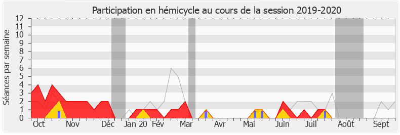 Participation hemicycle-20192020 de Éric Straumann