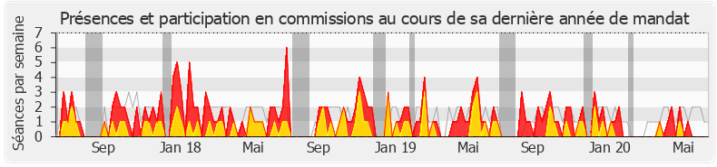 Participation commissions-legislature de Éric Straumann