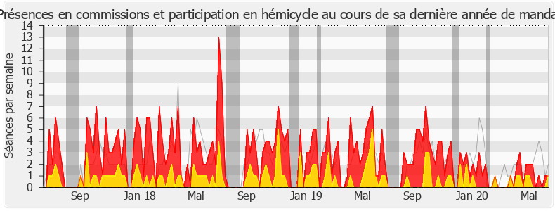 Participation globale-legislature de Éric Straumann