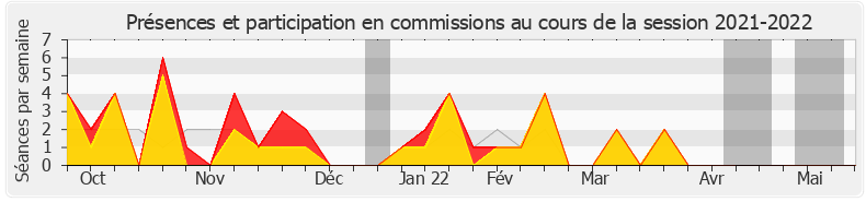 Participation commissions-20212022 de Éric Woerth