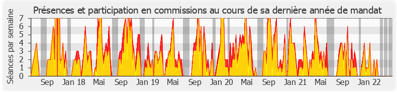 Participation commissions-legislature de Éric Woerth