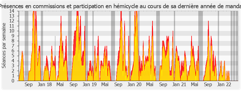 Participation globale-legislature de Éric Woerth