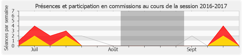 Participation commissions-20162017 de Ericka Bareigts