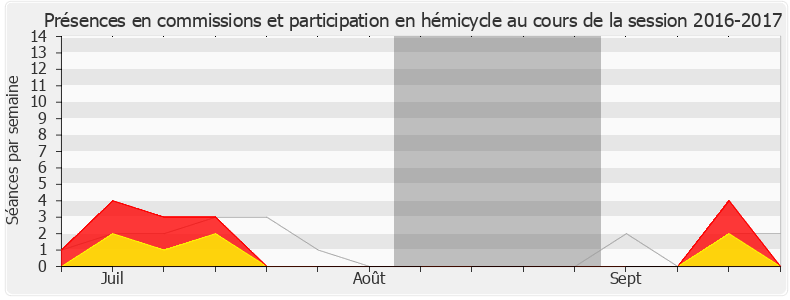 Participation globale-20162017 de Ericka Bareigts