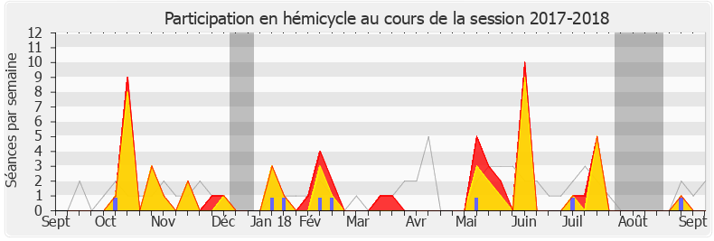 Participation hemicycle-20172018 de Ericka Bareigts