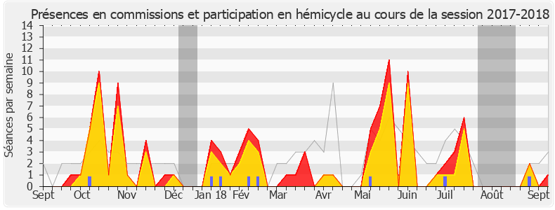 Participation globale-20172018 de Ericka Bareigts