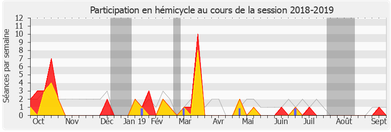 Participation hemicycle-20182019 de Ericka Bareigts