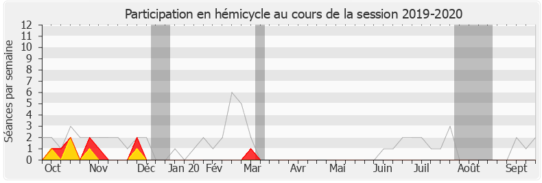 Participation hemicycle-20192020 de Ericka Bareigts