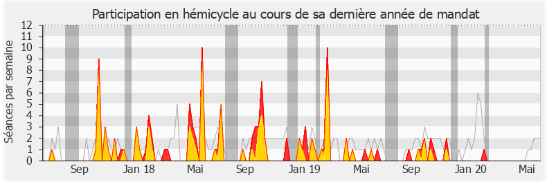 Participation hemicycle-legislature de Ericka Bareigts