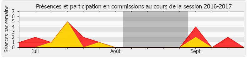 Participation commissions-20162017 de Erwan Balanant
