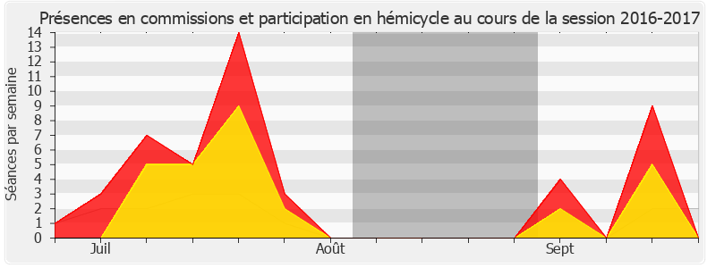 Participation globale-20162017 de Erwan Balanant
