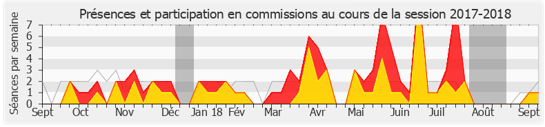 Participation commissions-20172018 de Erwan Balanant