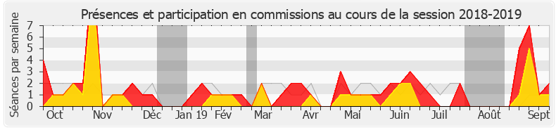 Participation commissions-20182019 de Erwan Balanant