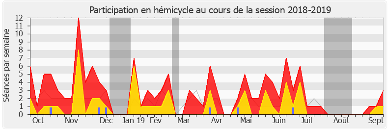 Participation hemicycle-20182019 de Erwan Balanant
