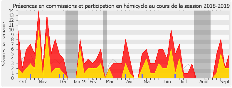 Participation globale-20182019 de Erwan Balanant