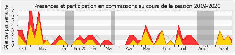 Participation commissions-20192020 de Erwan Balanant