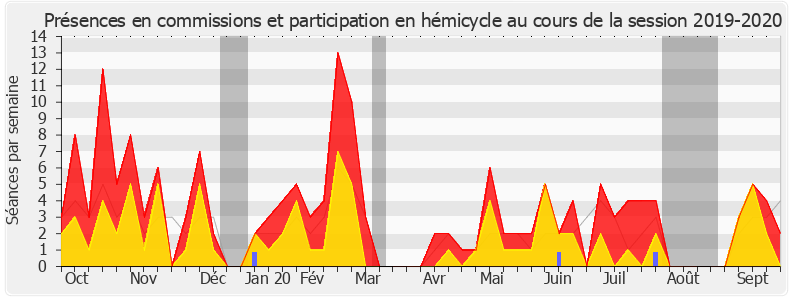 Participation globale-20192020 de Erwan Balanant