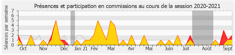 Participation commissions-20202021 de Erwan Balanant