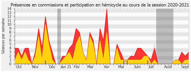 Participation globale-20202021 de Erwan Balanant