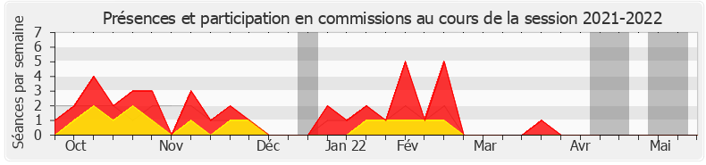 Participation commissions-20212022 de Erwan Balanant