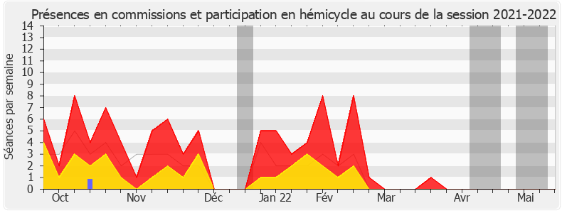 Participation globale-20212022 de Erwan Balanant
