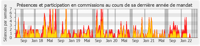 Participation commissions-legislature de Erwan Balanant