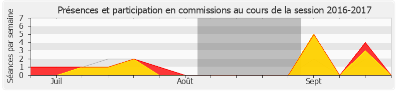 Participation commissions-20162017 de Fabien Di Filippo