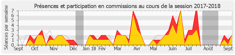 Participation commissions-20172018 de Fabien Di Filippo