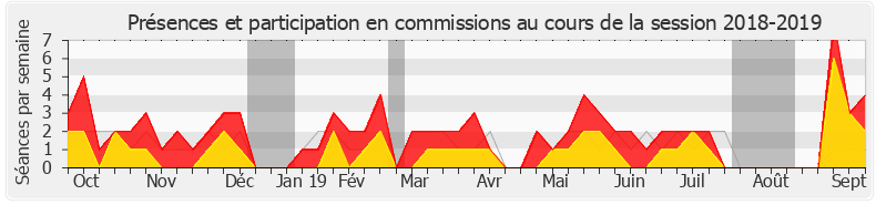 Participation commissions-20182019 de Fabien Di Filippo