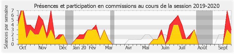 Participation commissions-20192020 de Fabien Di Filippo